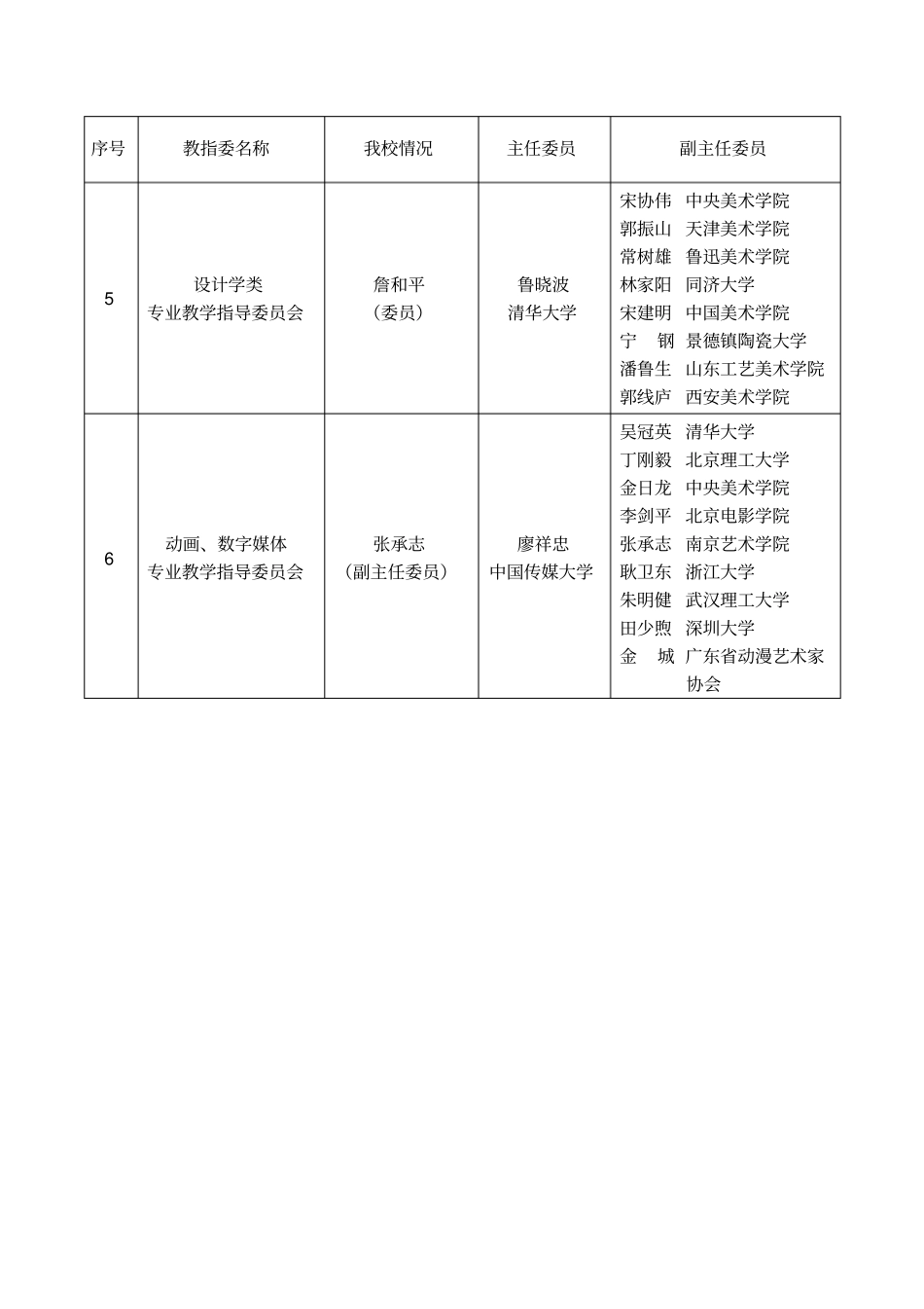 艺术学学科门类下各专业类教指委情况2018-2022_第2页