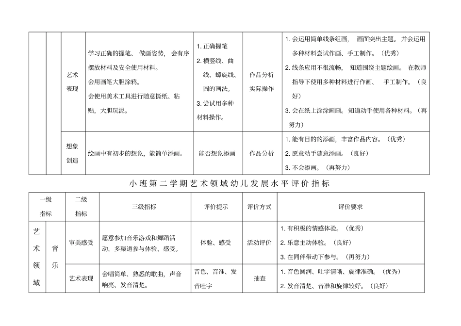 艺术领域幼儿发展水平评价指标_第2页