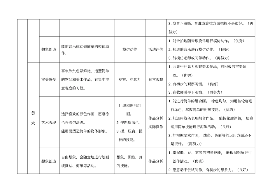 艺术领域幼儿发展水平评价指标_第3页