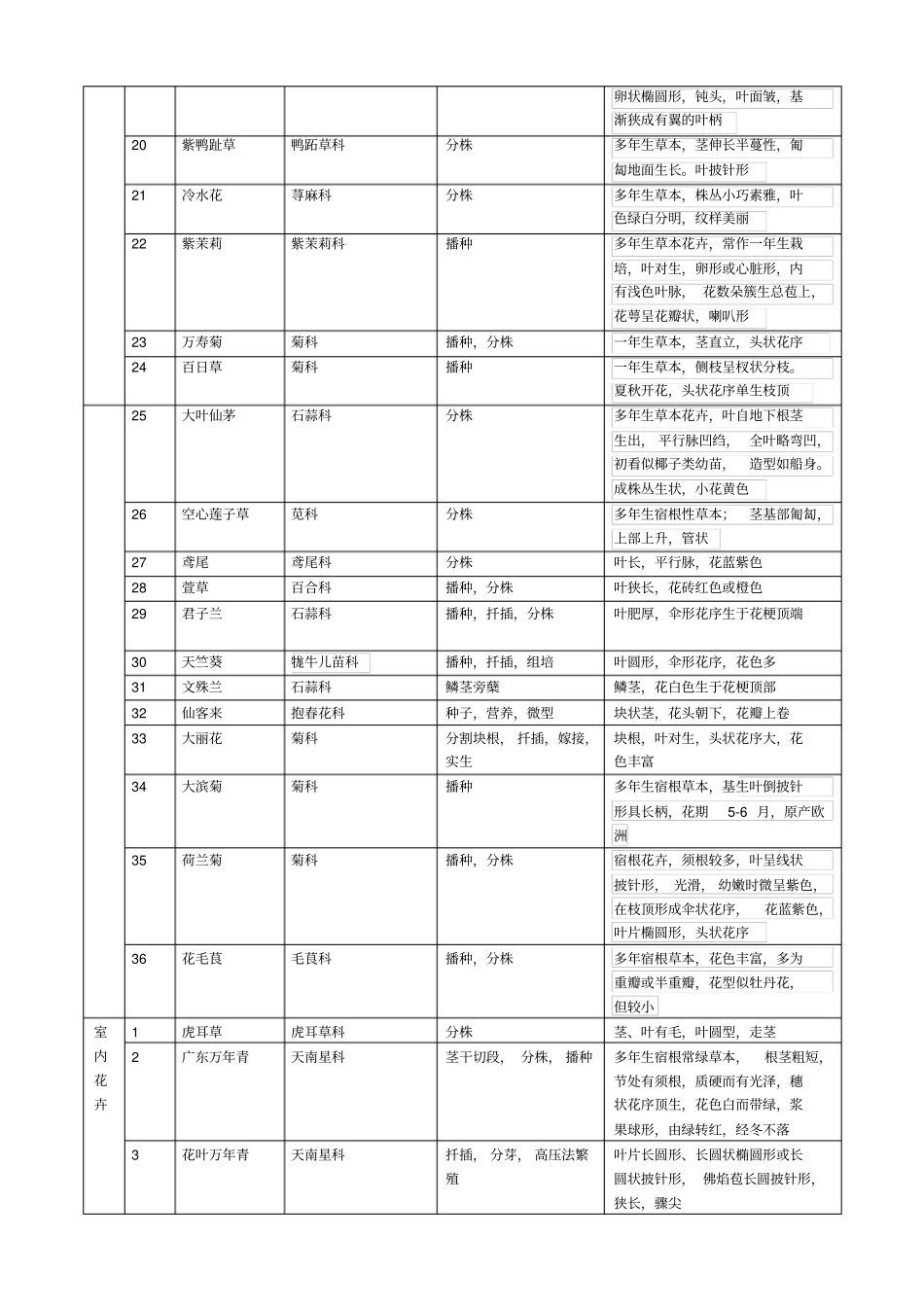 花卉学植物识别汇总_第2页