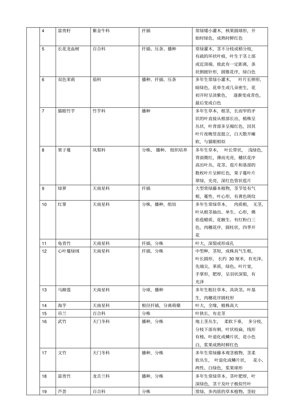 花卉学植物识别汇总_第3页