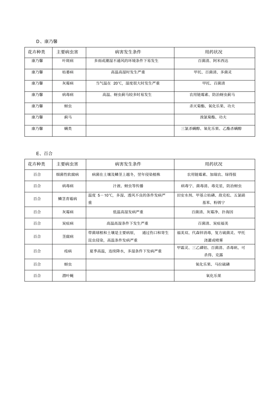 花卉病虫害材料_第3页