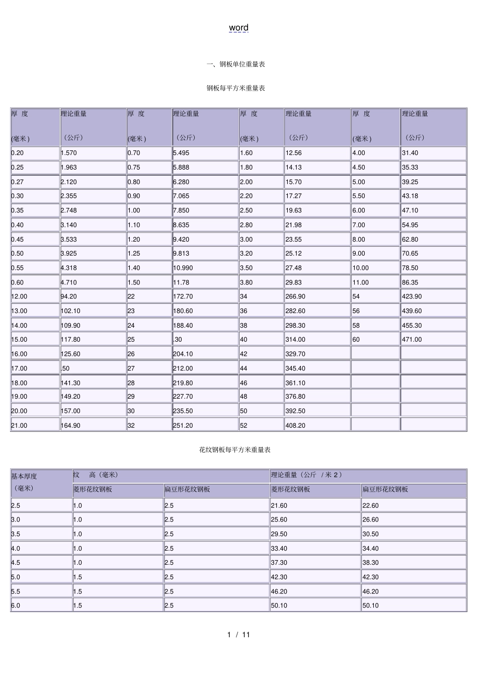 花纹钢板理论重量表_第1页