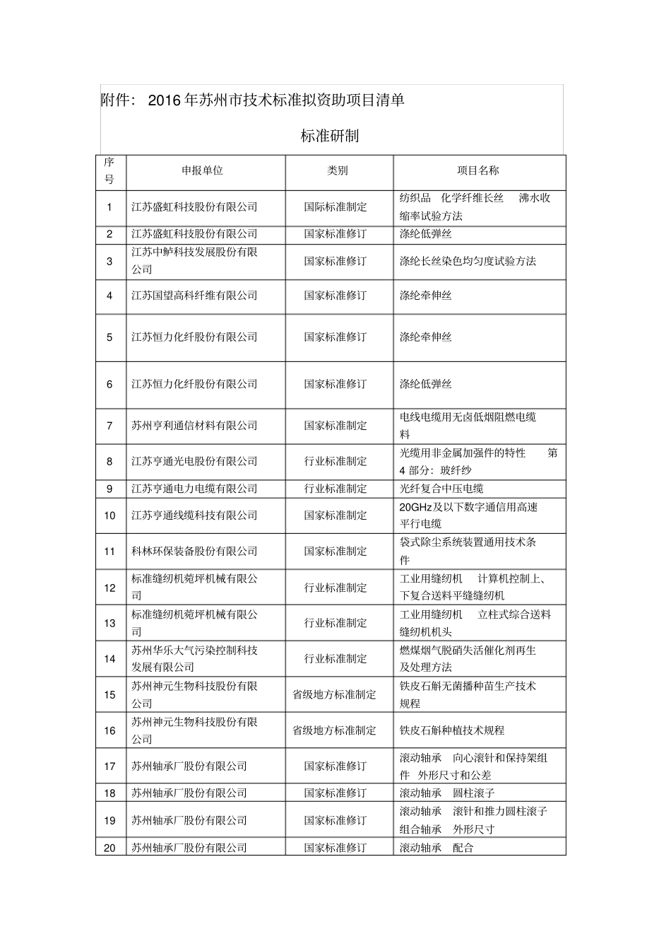苏州2016年技术标准拟资助项目公示_第3页