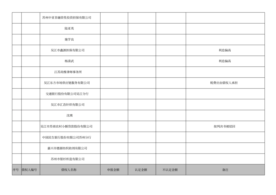 苏州丽毓纺织有限公司债权表_第3页