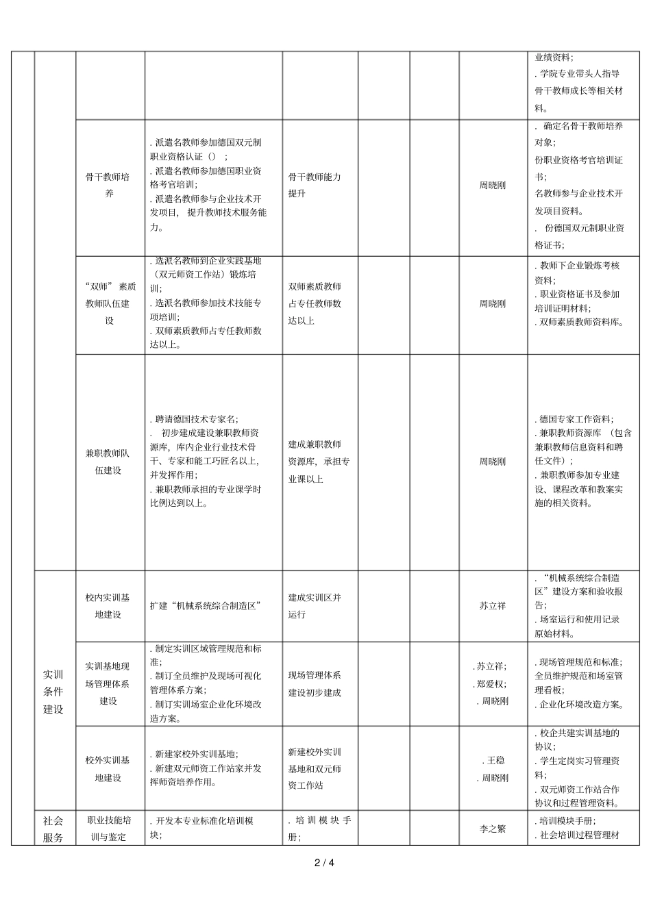 苏州健雄职业技术学院示范校建设项目年任务分解表_第2页