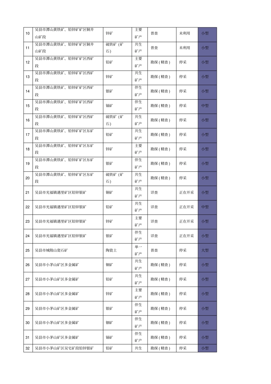 苏州地区矿产资源分布概况_第2页