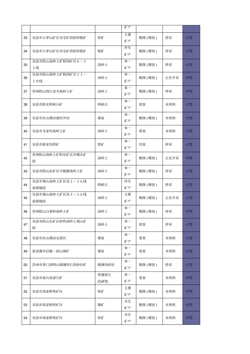 苏州地区矿产资源分布概况_第3页