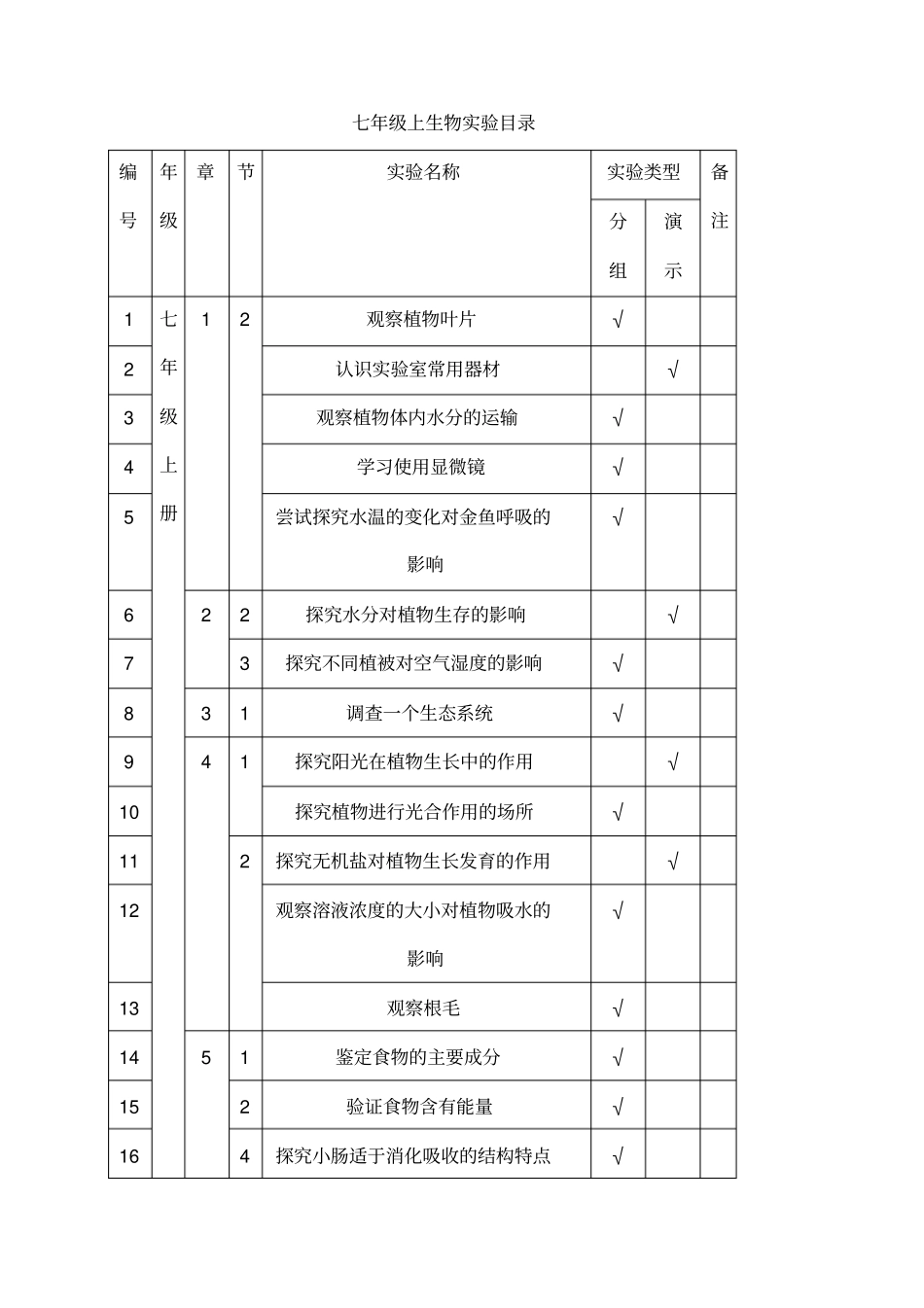 苏教版初中生物试验目录_第1页