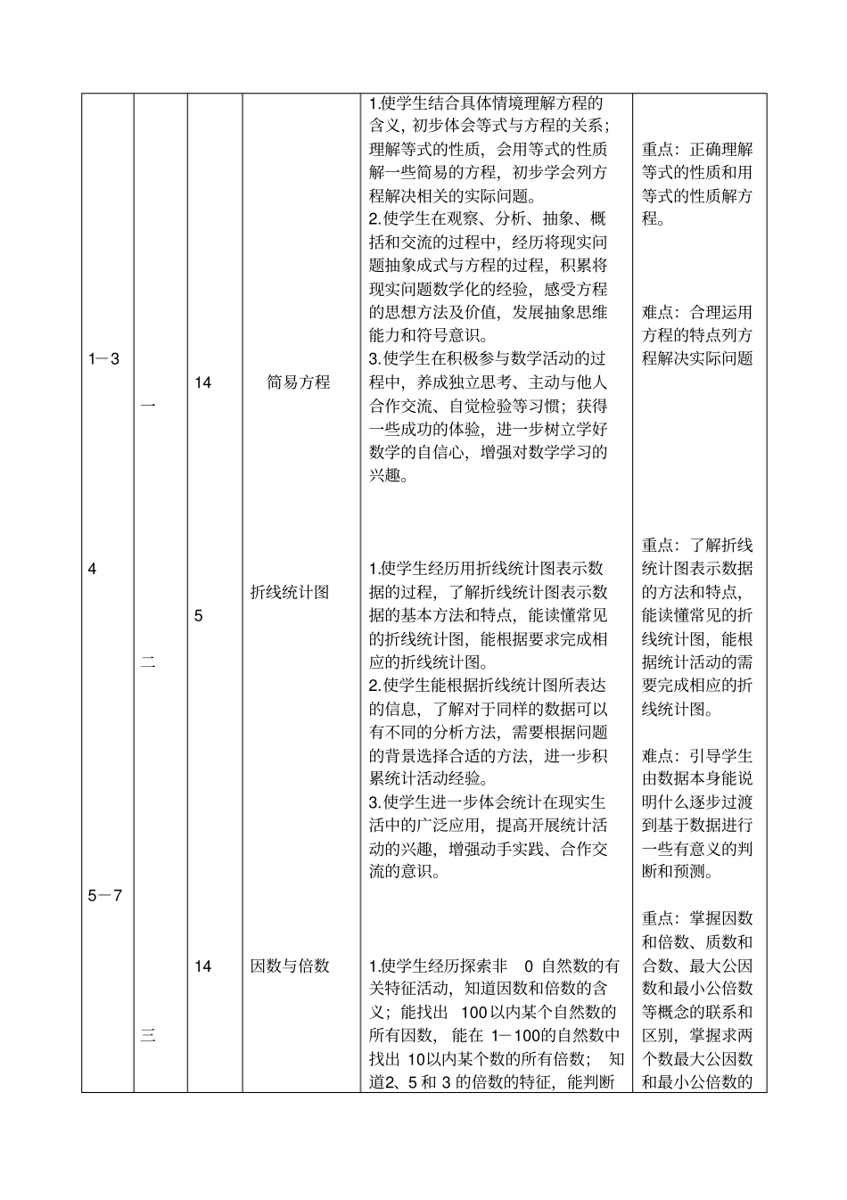 苏教版数学五年级下册教学计划表格式_第3页