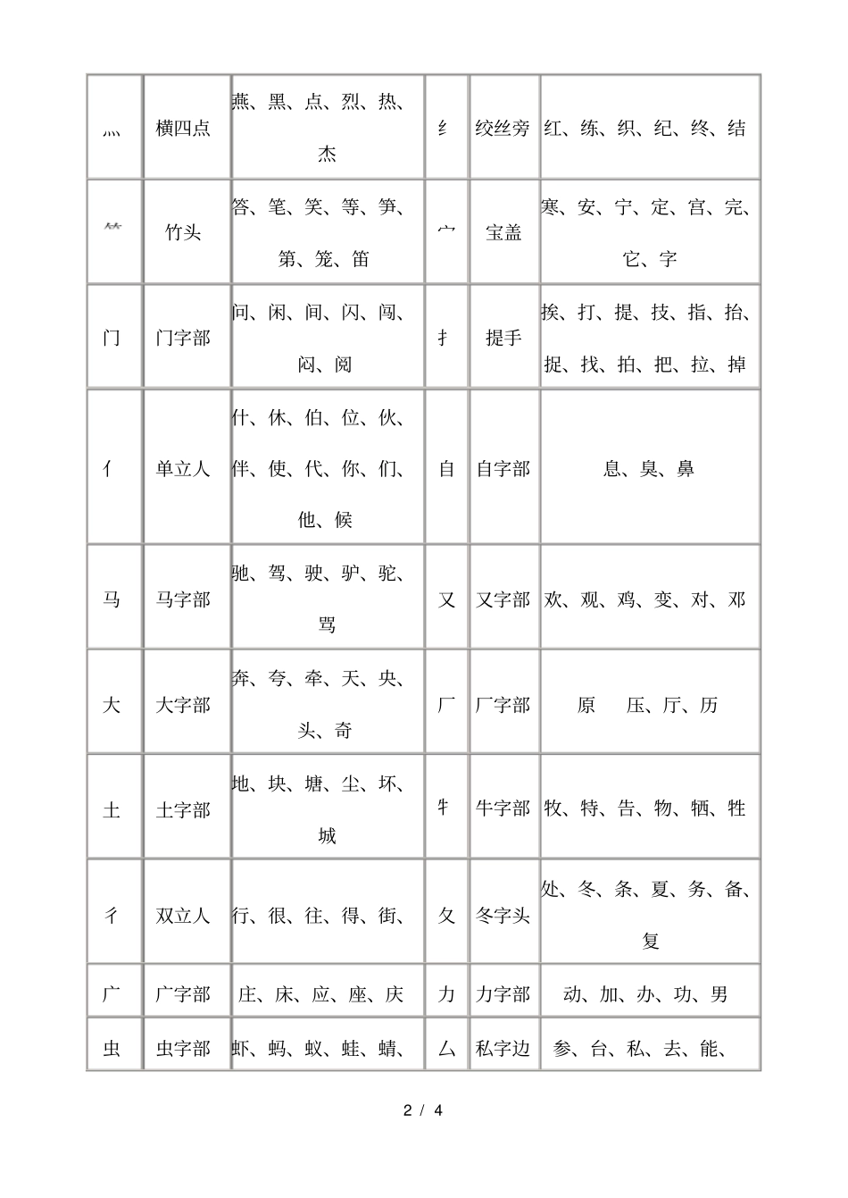 苏教第一册偏旁部首_第2页