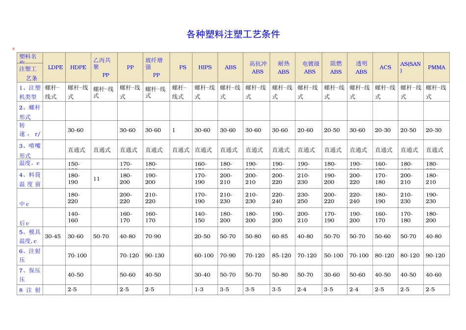 各种塑料注塑工艺条件_第1页