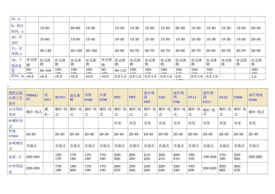各种塑料注塑工艺条件_第2页