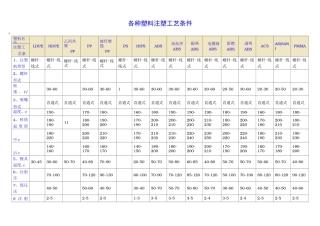 各种塑料注塑工艺条件