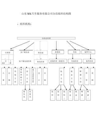 汽车售后服务门店组织结构和岗位说明