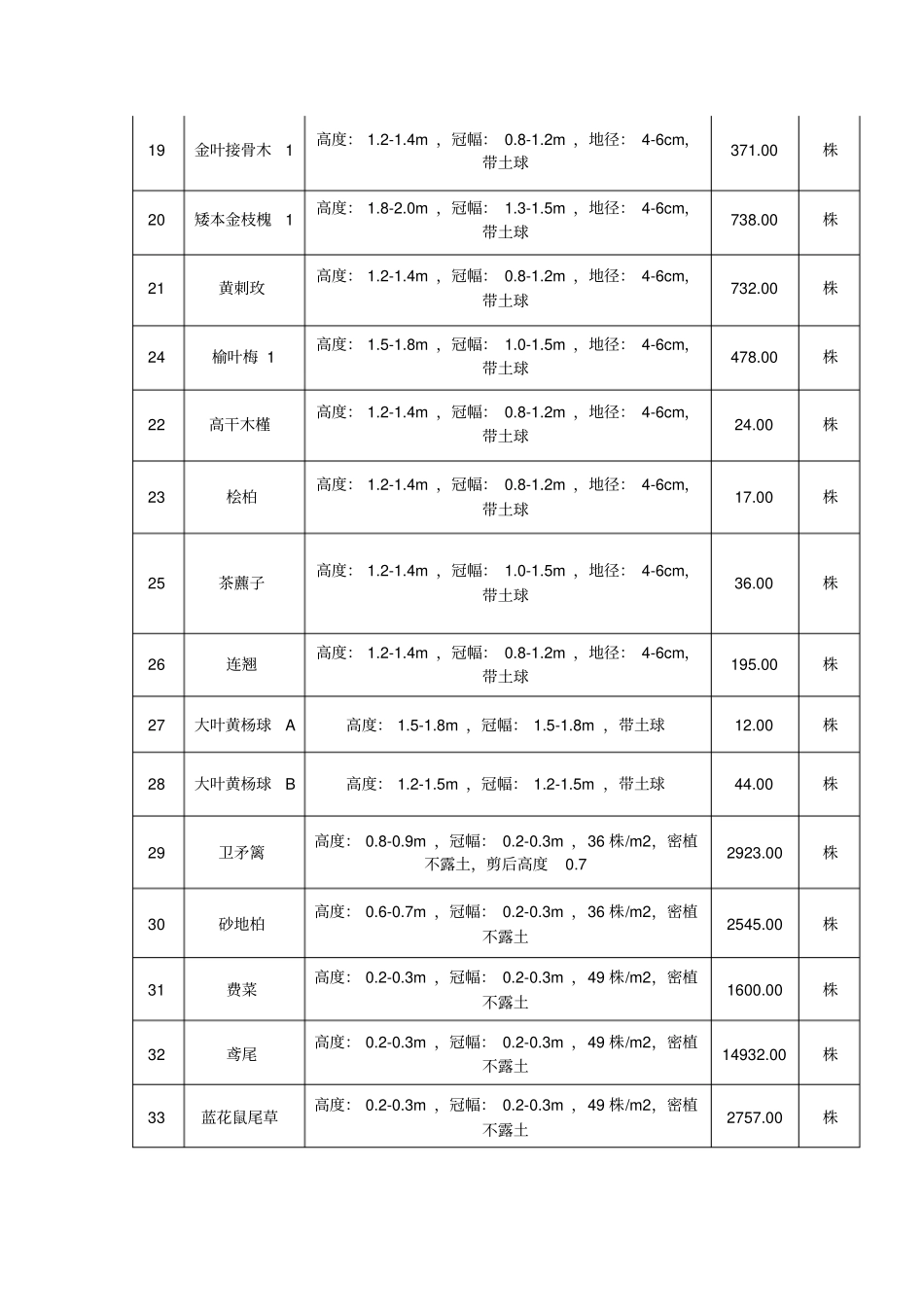 苗木采购施工方案_第3页