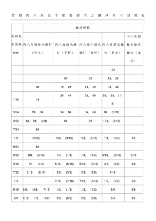 英制内六角扳手配套使用之螺丝尺寸对照表格模板