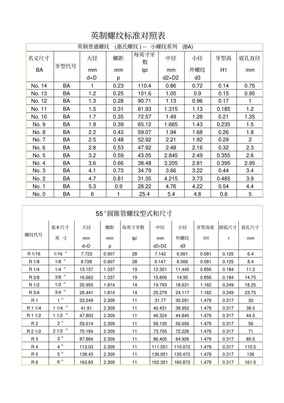 英制螺纹标准对照表_第1页
