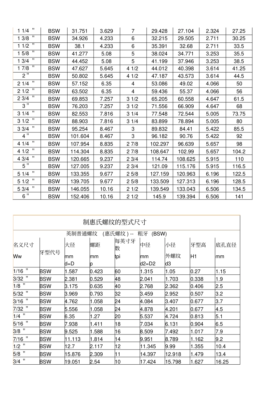 英制螺纹标准对照表_第3页