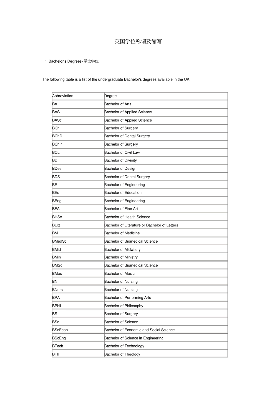 英国学位称谓及缩写_第1页