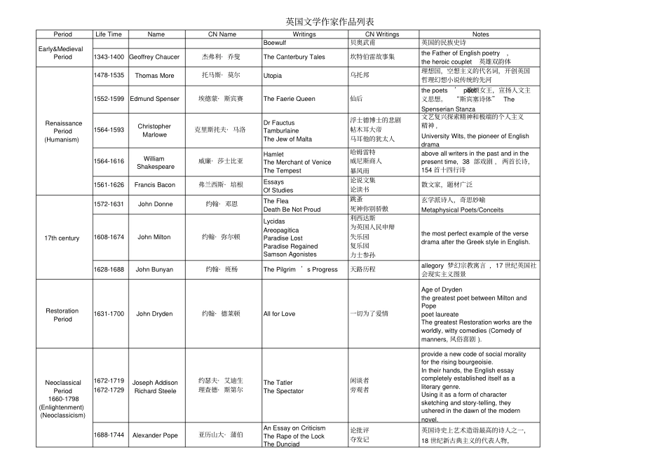 英国文学作家作品列表_第1页