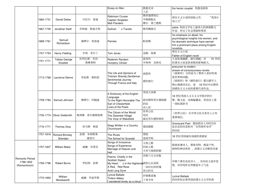 英国文学作家作品列表_第2页
