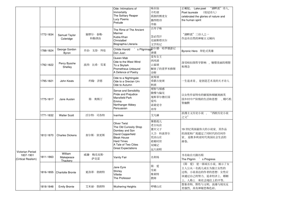 英国文学作家作品列表_第3页