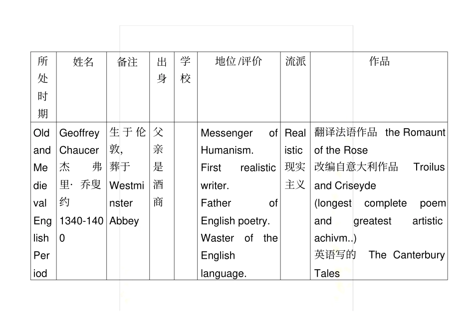 英国文学作家作品吐血整理上_第2页