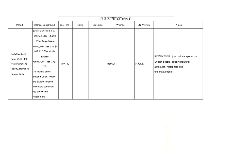 英国文学史个时期作者作品及地位对应表_第2页