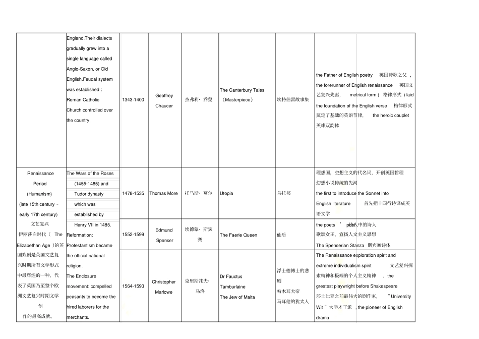 英国文学史个时期作者作品及地位对应表_第3页