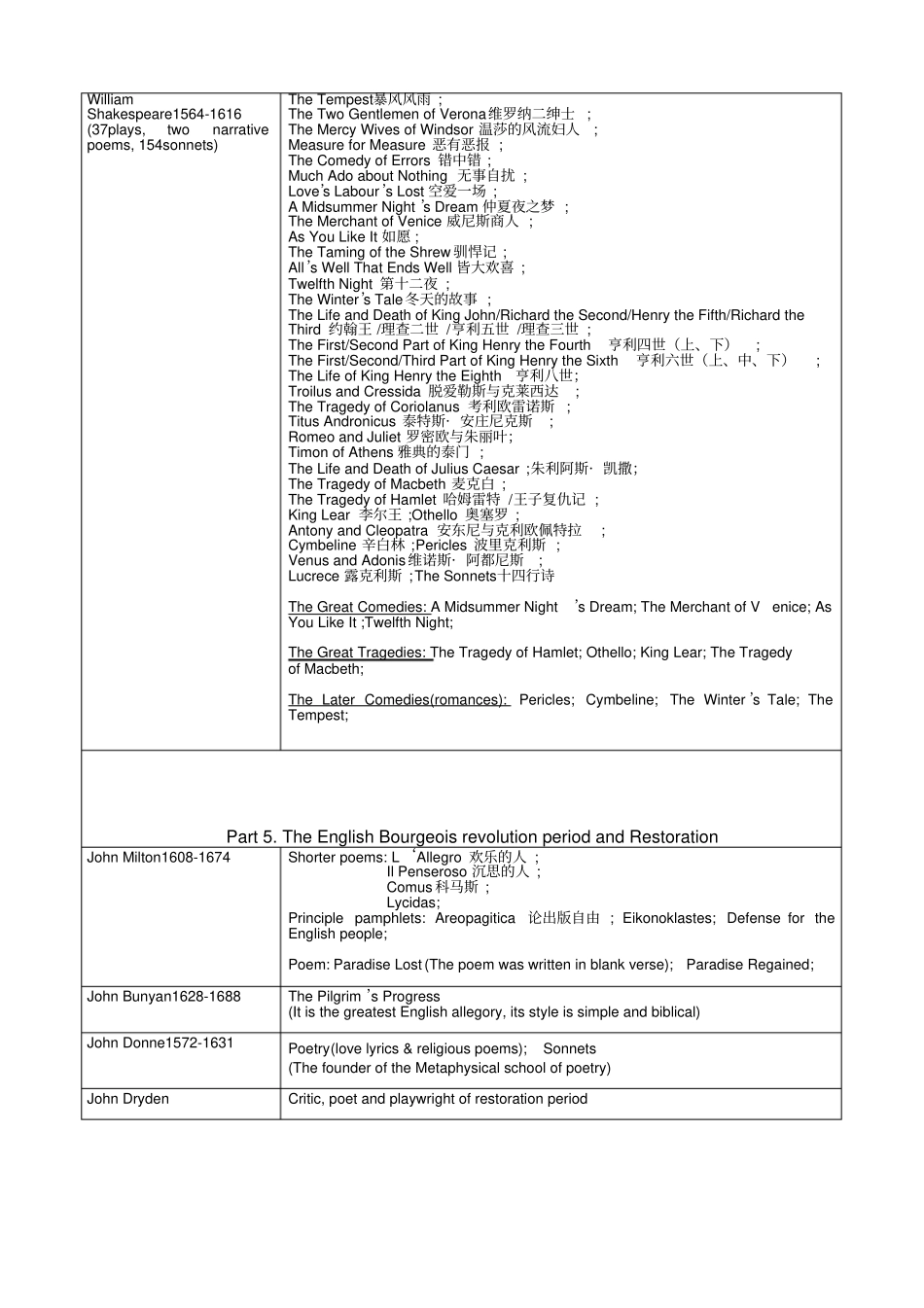 英国文学史及选读_第2页