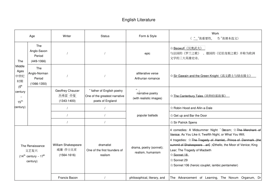 英国文学史选读-表格_第1页