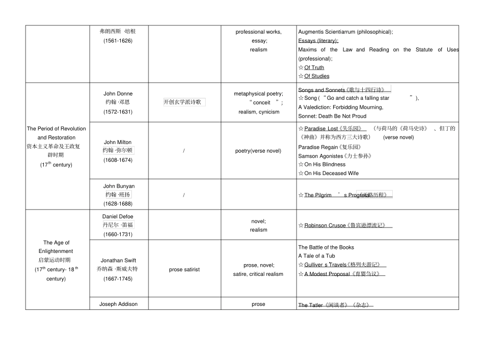 英国文学史选读-表格_第2页