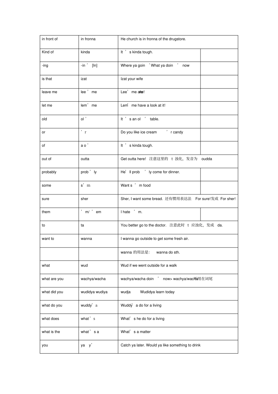 英文缩读和弱读规律表免费很好哦~~_第3页
