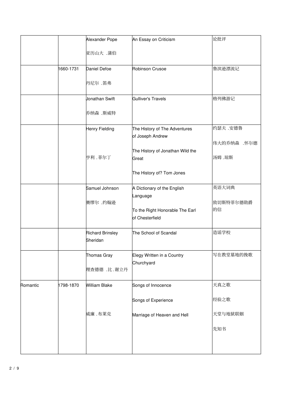 英美文学选读复习时期+作家+作品_第2页