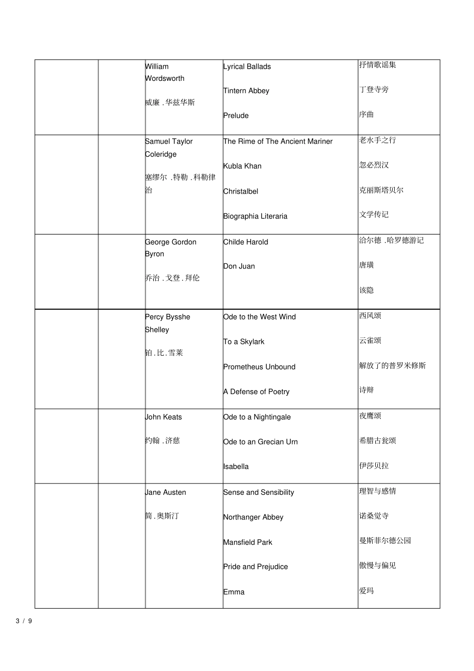 英美文学选读复习时期+作家+作品_第3页