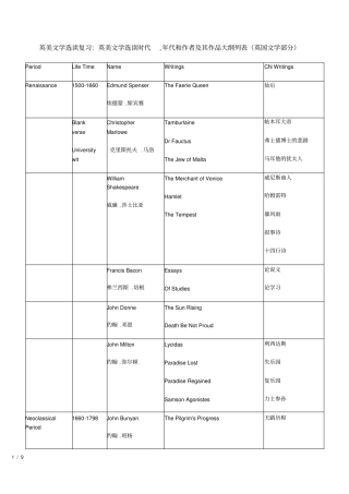英美文学选读复习时期+作家+作品