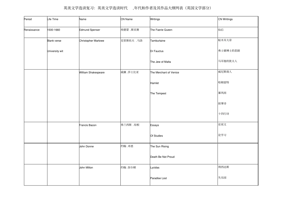 英美文学选读复习时期作家作品_第1页