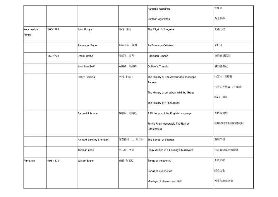 英美文学选读复习时期作家作品_第2页