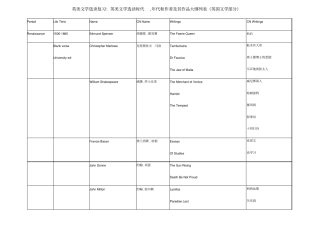 英美文学选读复习时期作家作品