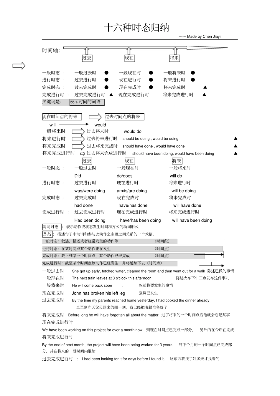 英语16种时态结构归纳_第1页