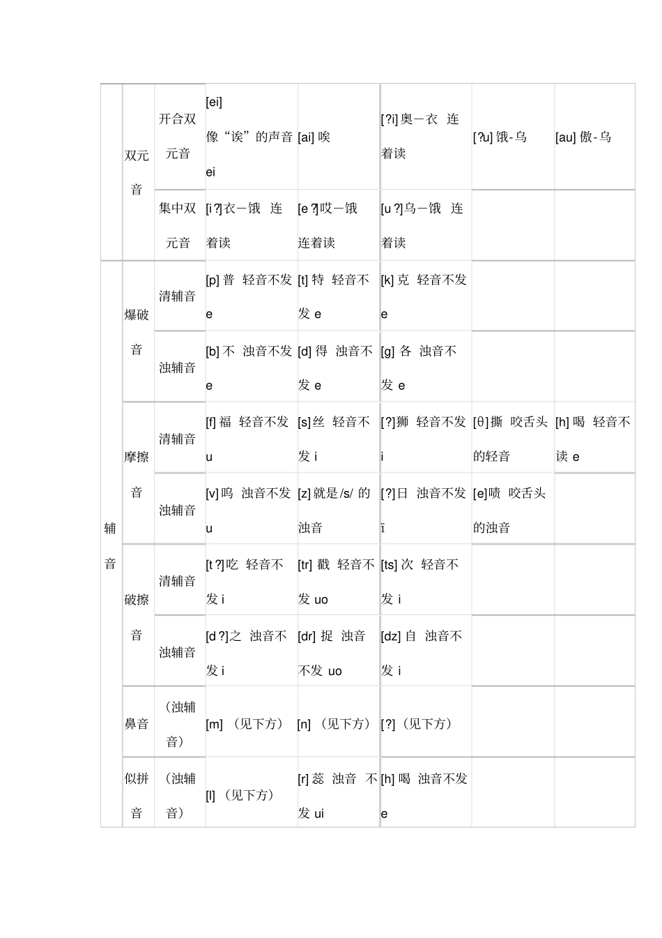 英语48个国际音标发音规则音节分类及划分_第2页