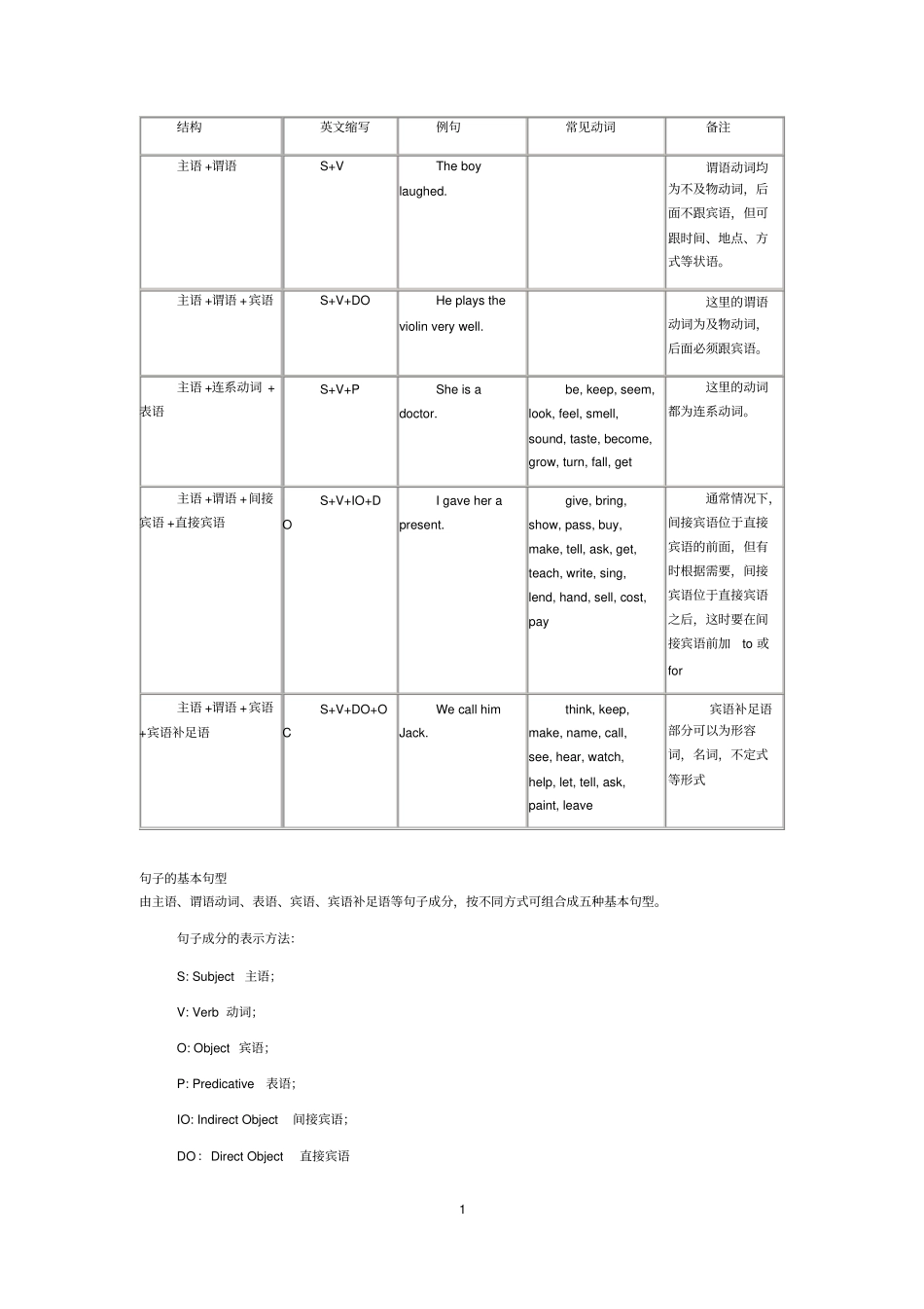 英语五大基本句型结构介绍_第1页