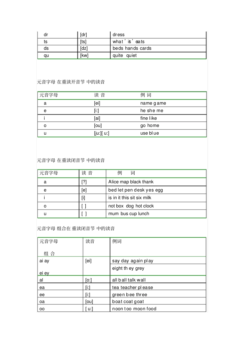 英语元音辅音发音规则表重点讲义资料_第2页