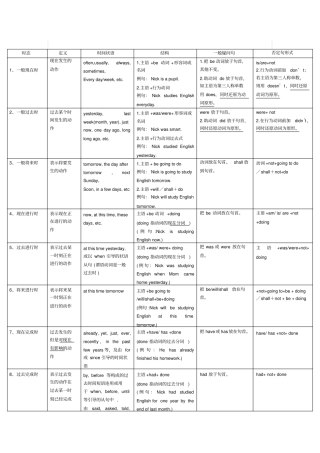 英语十六种时态表格附准确例句