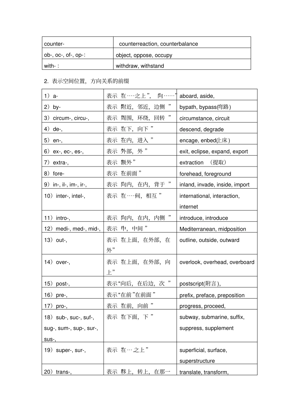 英语单词常见前缀后缀表格形式_第2页