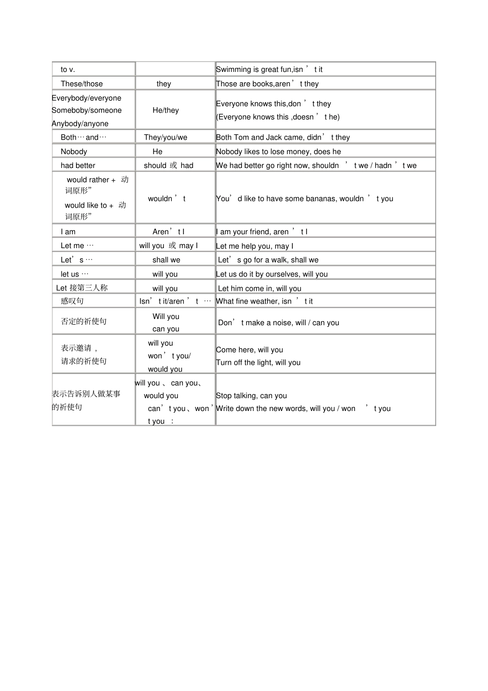 英语反义疑问句表格_第2页