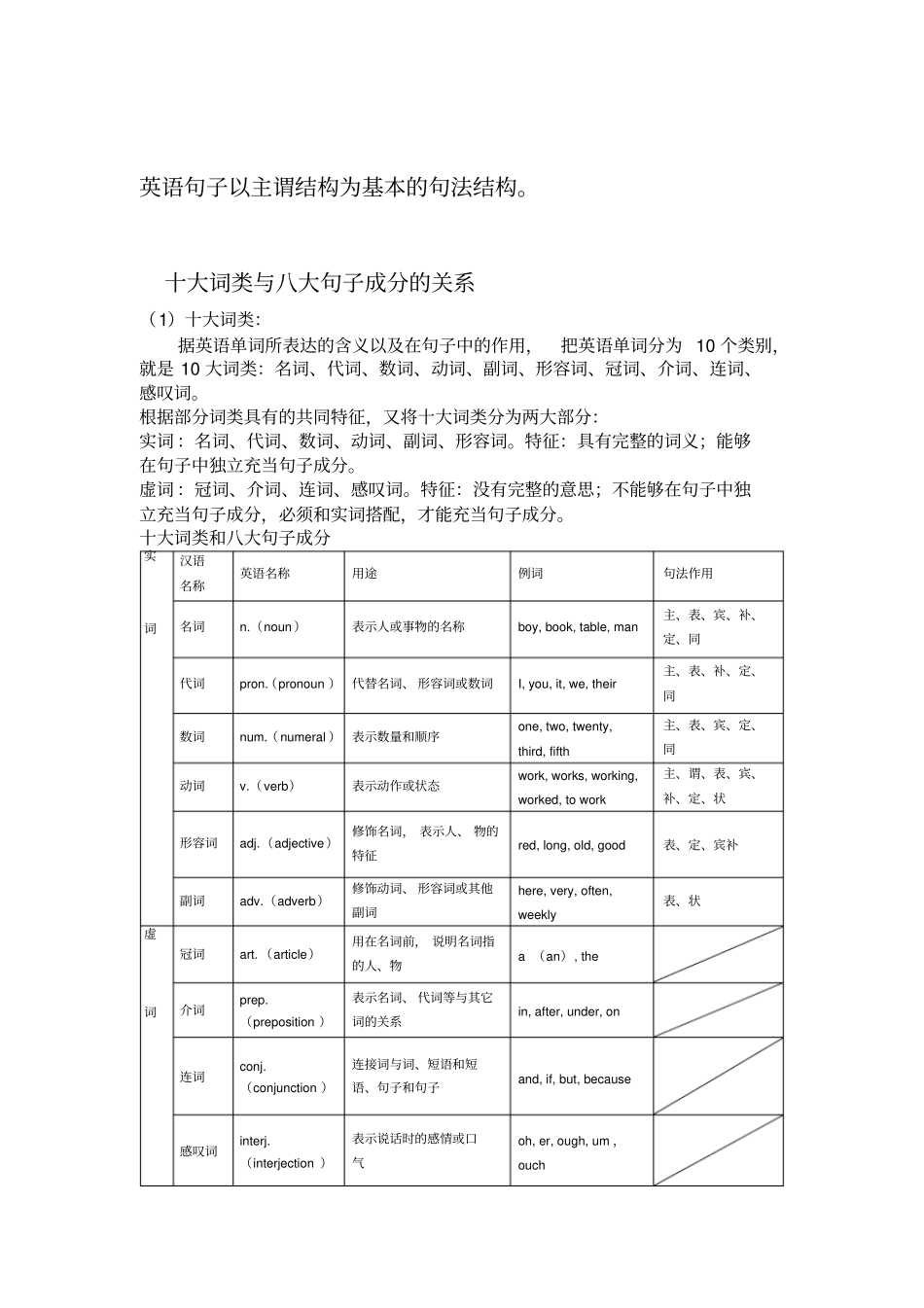 英语句子以主谓结构为基本的句法结构---句法结构之英语词性和句子成分_第1页