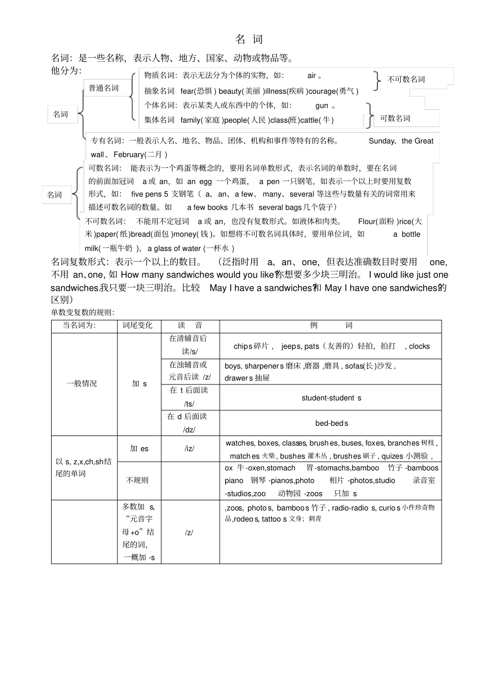 英语名词用法大全_第1页