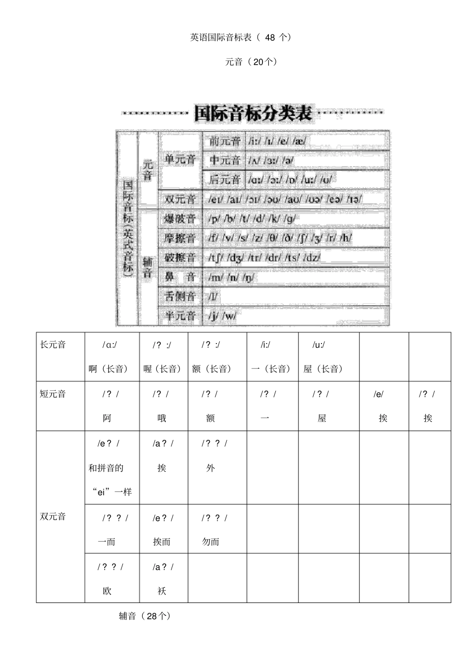 英语国际音标表最新版48个58681_第1页